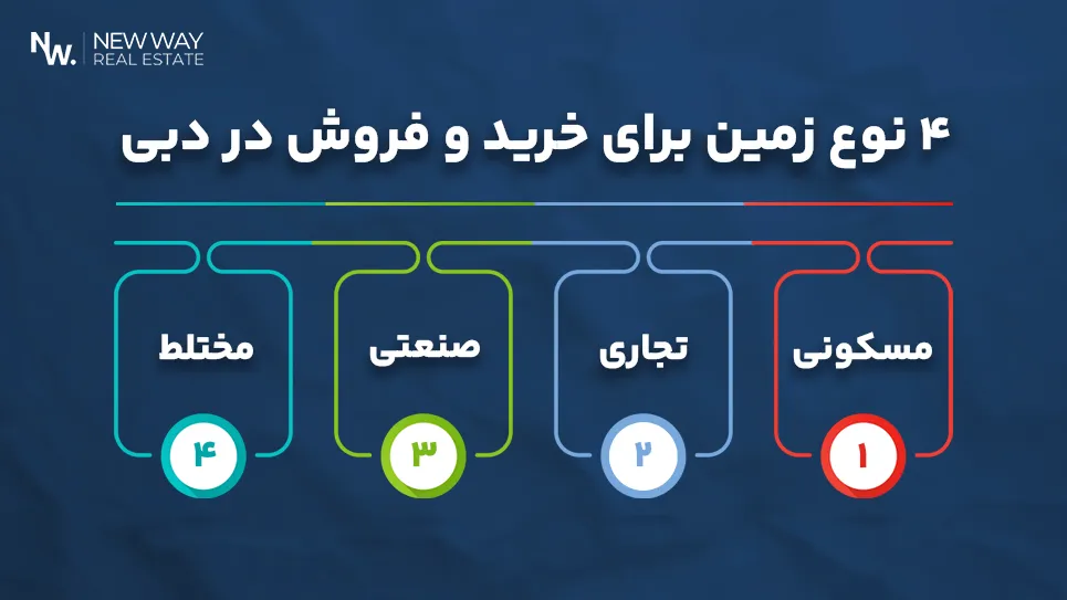 انواع زمین برای خرید در دبی