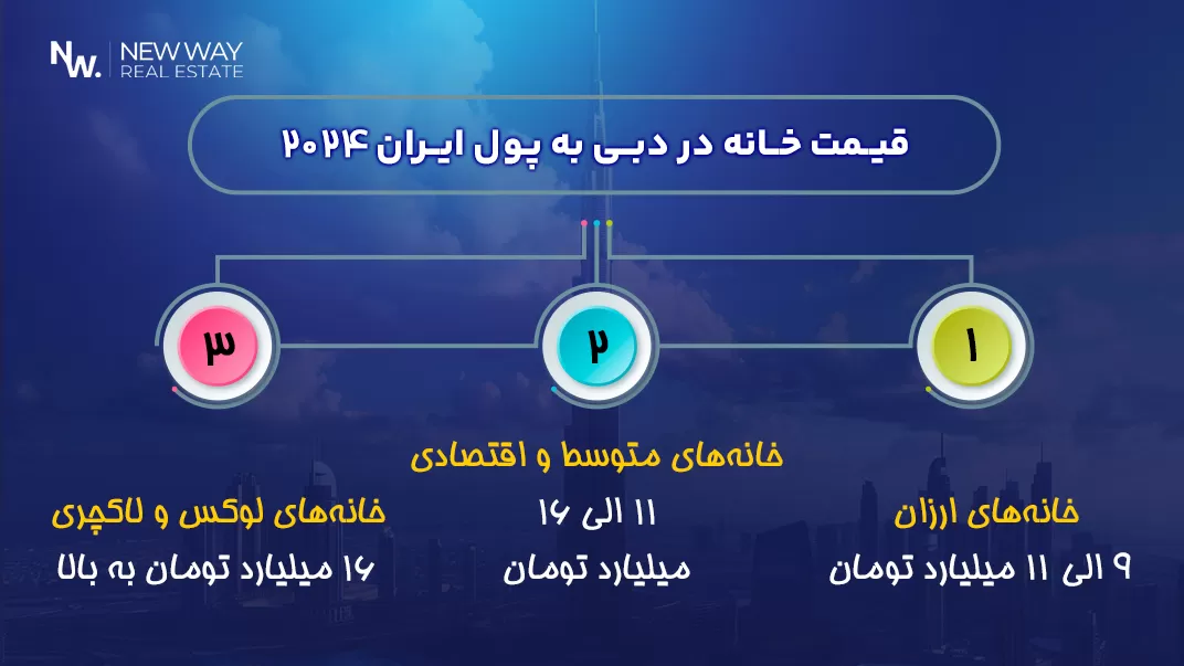  قیمت خرید خانه در دبی به تومان