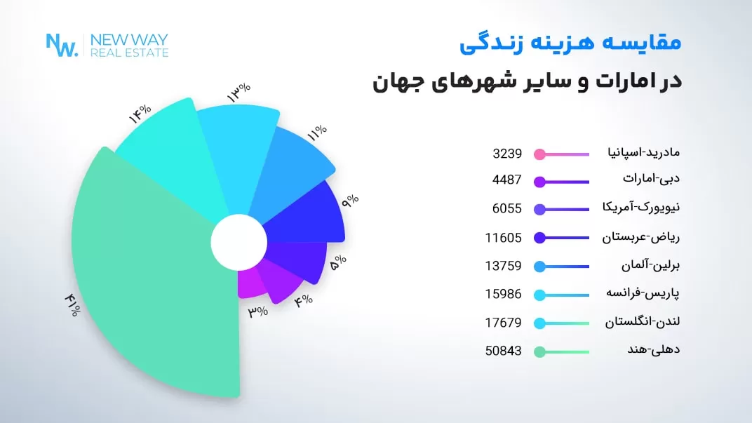 هزینه غذا در امارات و دبی