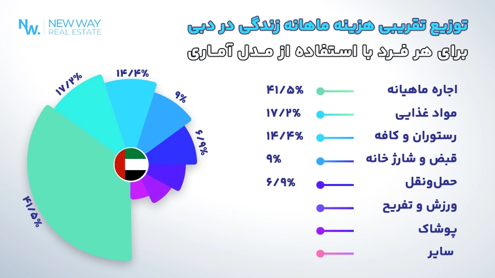 توزیع تقریبی هزینه ماهانه زندگی در دبی با استفاده از مدل 