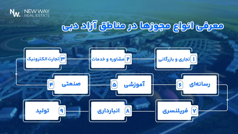 معرفی انواع مجوزها در فري زون دبي
