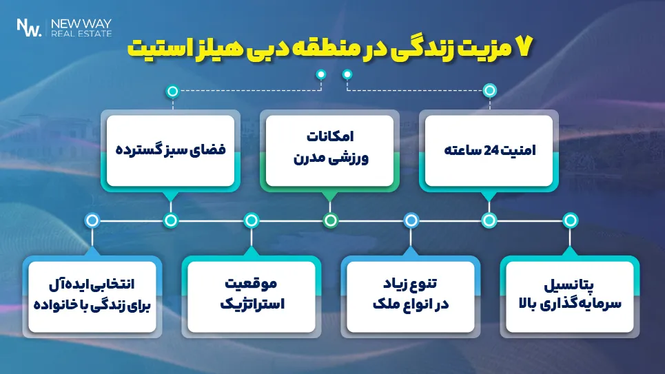 مزیت زندگی در دبی هیلز استیت