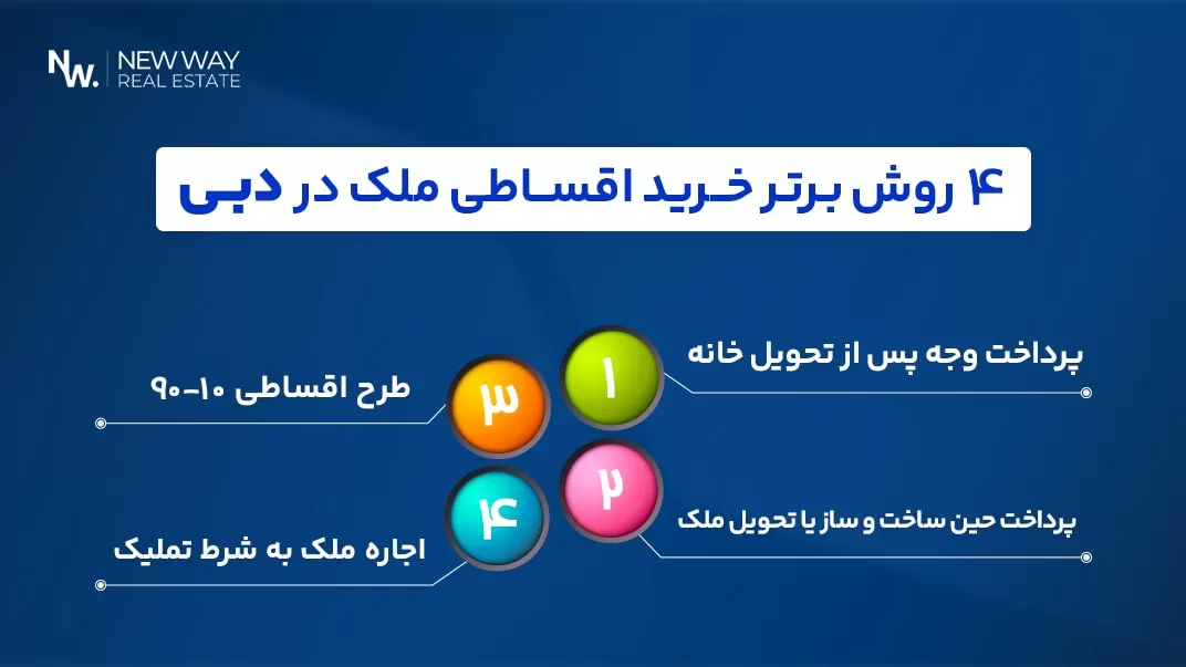 انواع روش های خرید اقساطی خانه در دبی