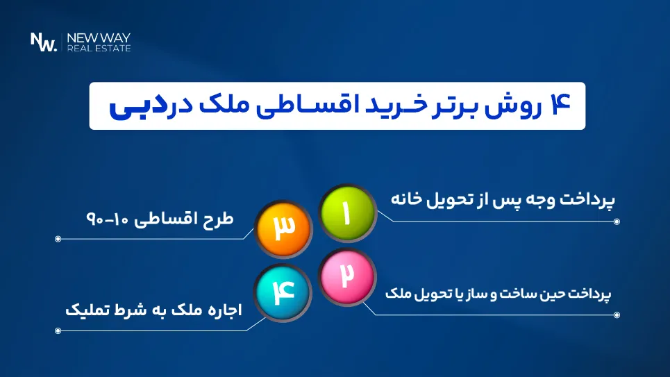 انواع روش های خرید اقساطی خانه در دبی
