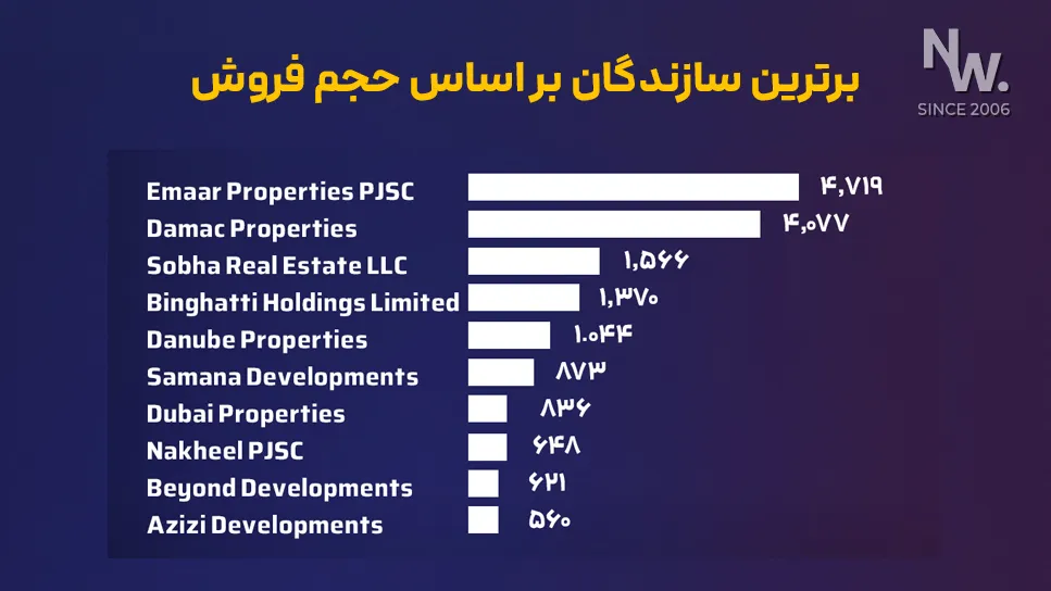 برترین شرکت های سازنده در دبی بر اساس حجم فروش