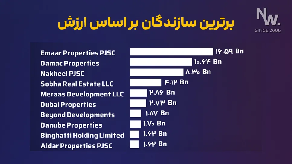 برترین سازندگان دبی بر اساس ارزش