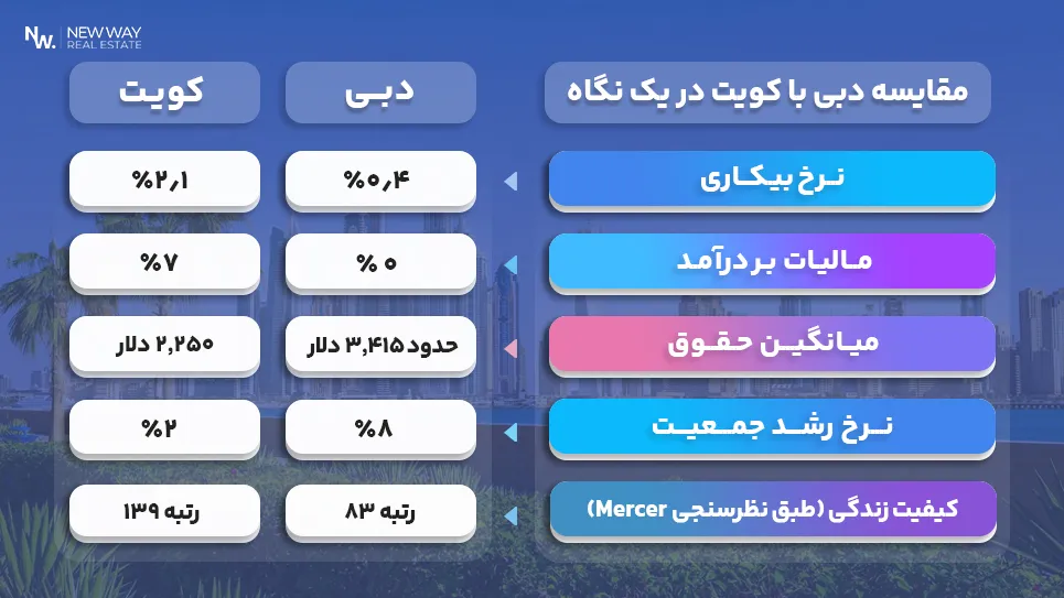 مقایسه دبی با کویت
