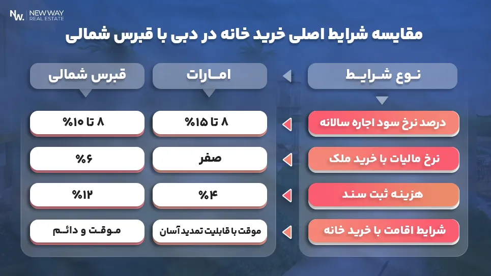 مقایسه شرایط اصلی خرید خانه در دبی با قبرس شمالی