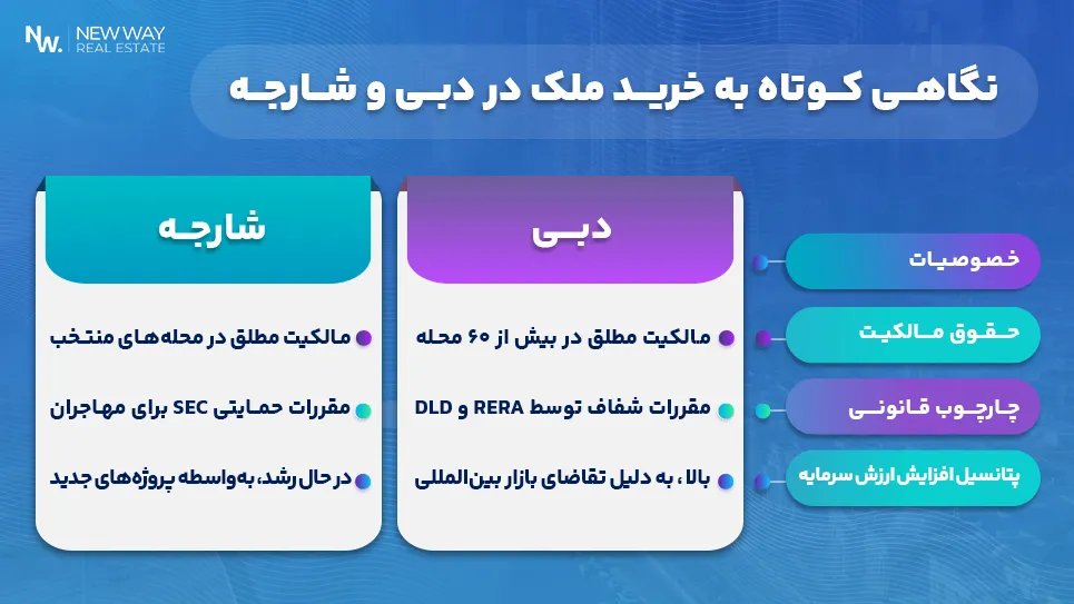 نگاهی کوتاه به خرید ملک در دبی و شارجه