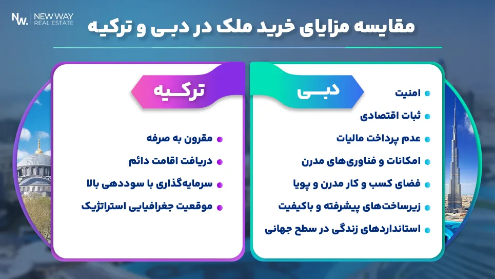 مقایسه مزایای خرید ملک در دبی و ترکیه