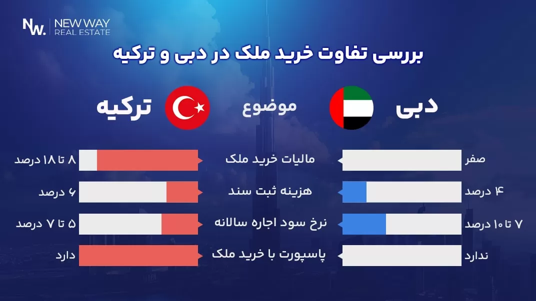 خرید خانه در دبی بهتر است یا ترکیه