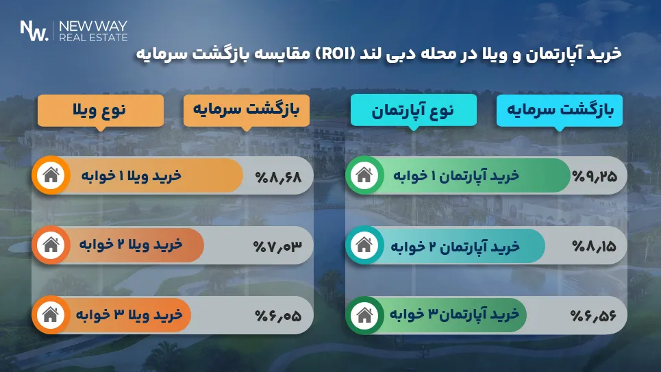 مقایسه بازگشت سرمایه (ROI) خرید آپارتمان و ویلا در محله دبی لند