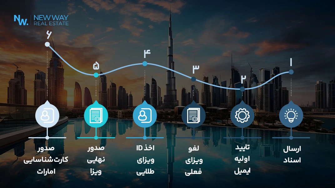 مراحل اخذ ویزای طلایی