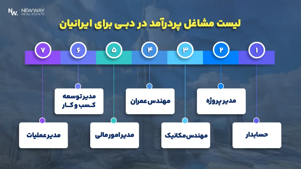لیست مشاغل پردرآمد در دبی برای ایرانیان