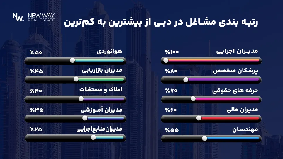 رتبه بندی مشاغل در دبی