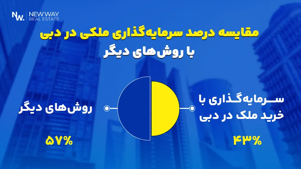 مقایسه درصد سرمایه گذاری ملکی در دبی با روش های دیگر