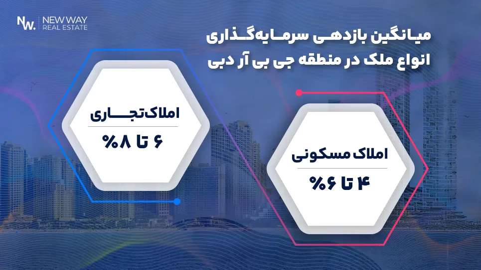 نرخ بازگشت سرمایه در منطقه jbr دبي