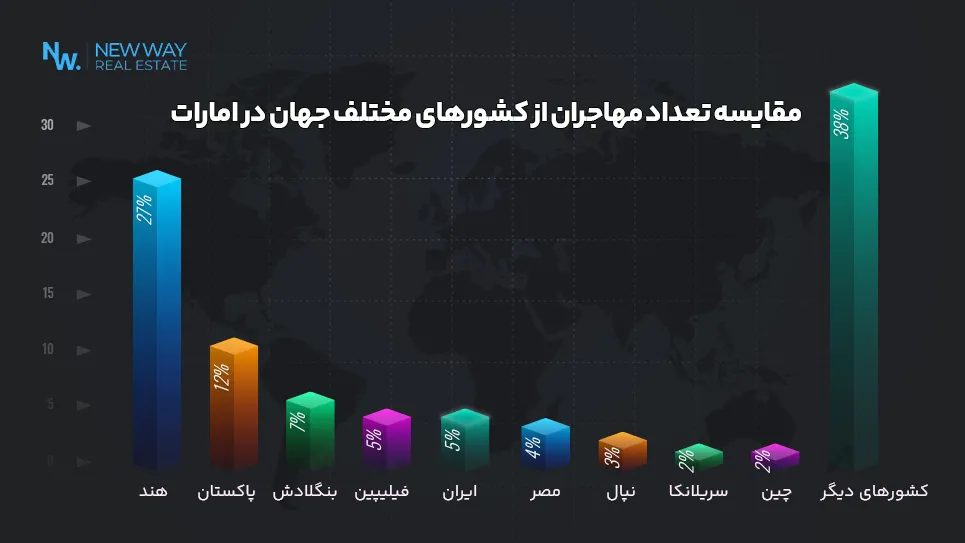 مقایسه تعداد مهاجران از کشورهای مختلف جهان در امارات متحده عربی