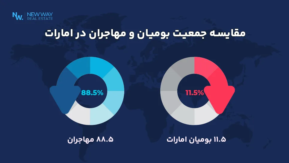 مقایسه جمعیت بومیان و مهاجران در امارات