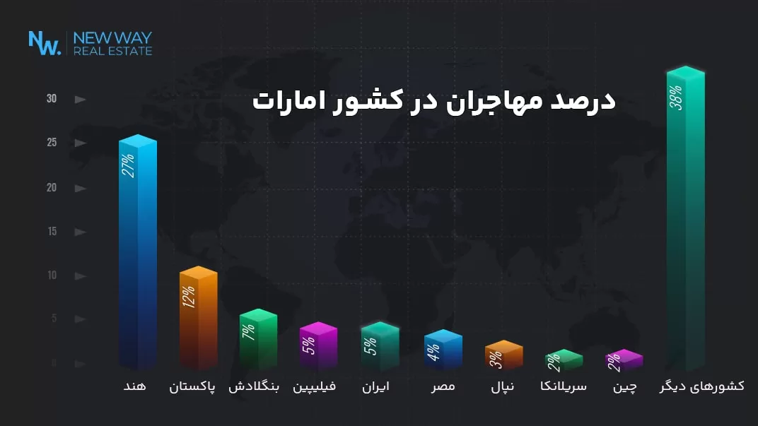 درصد مهاجران در کشور امارات