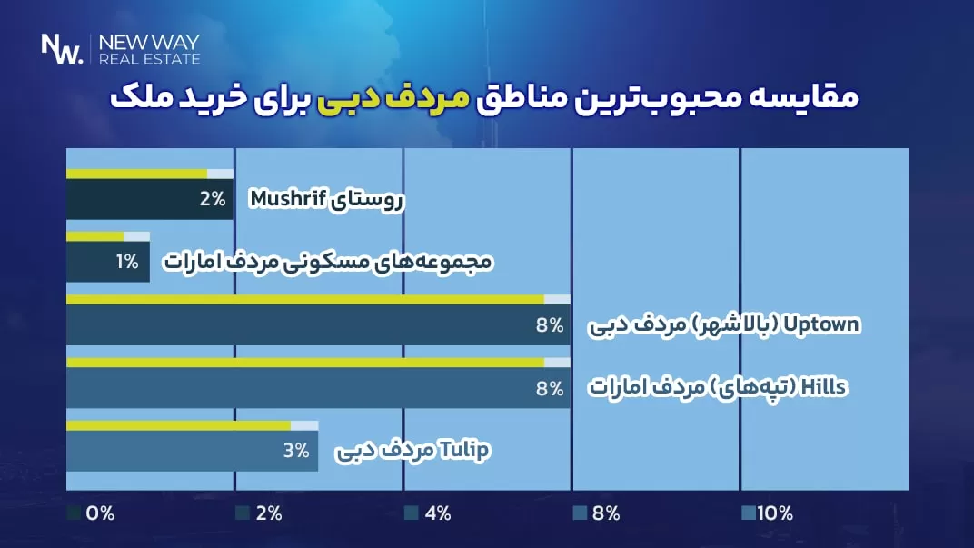 مقایسه مناطق مختلف مردف برای خرید آپارتمان