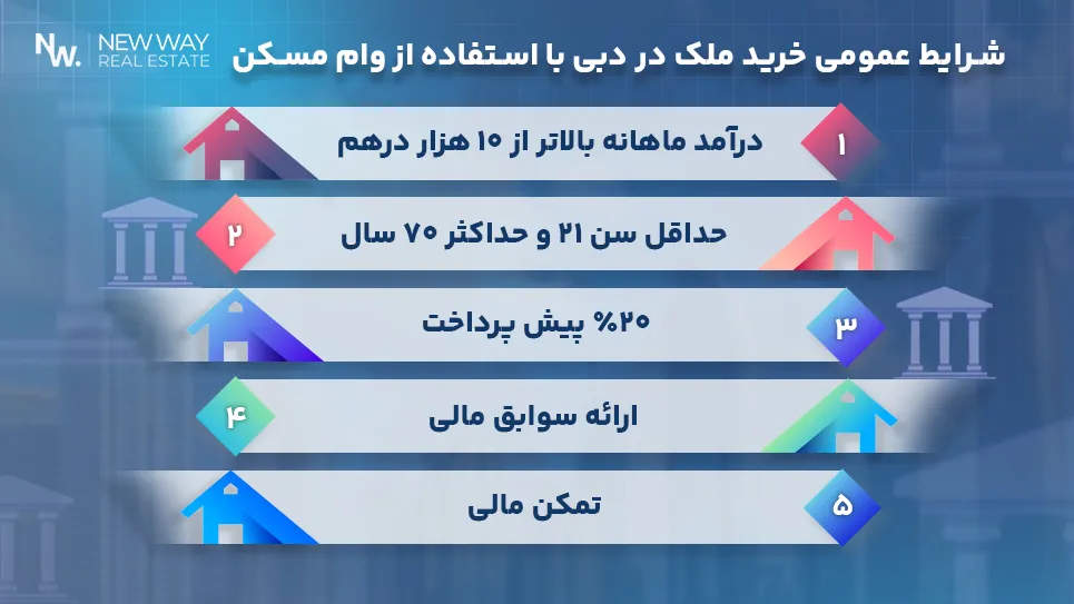 شرایط عمومی خرید ملک در دبی با استفاده از وام مسکن