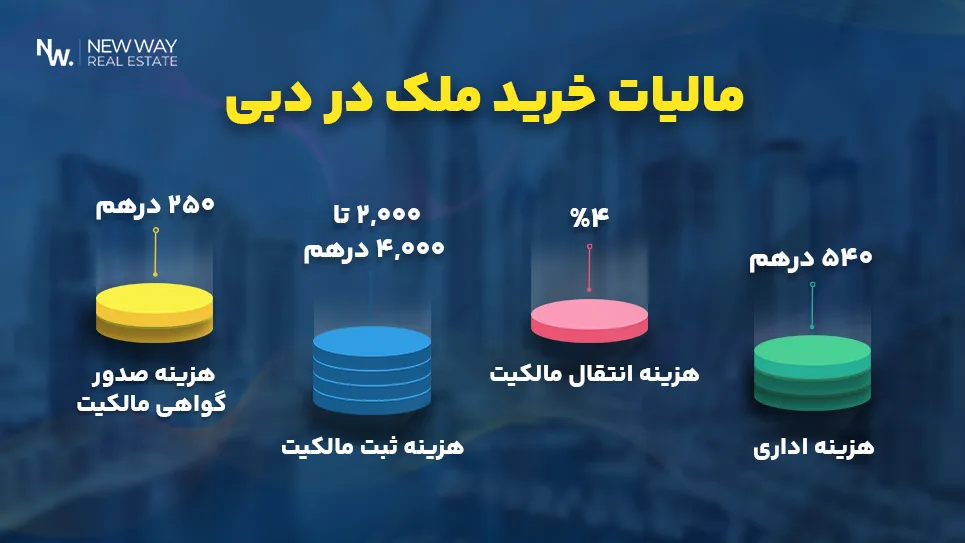 بررسی جزئیات پرداخت مالیات هنگام خرید ملک در دبی