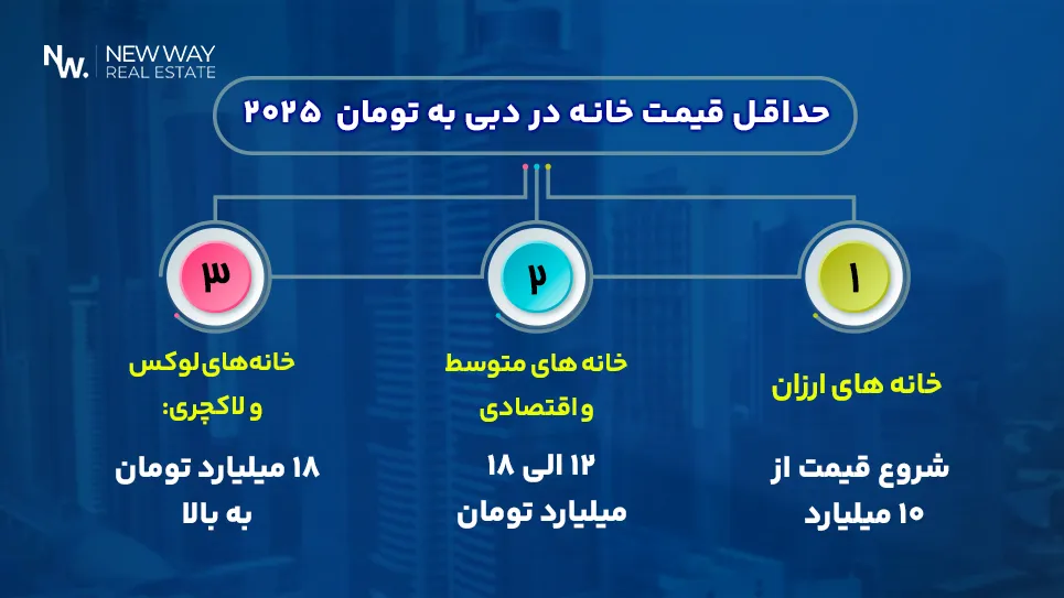 قیمت خرید خانه در دبی به تومان