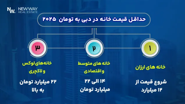 قیمت خرید خانه در دبی به تومان