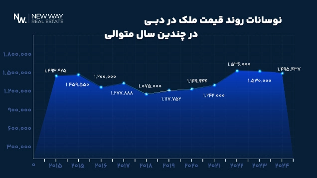 قیمت پنت هاوس در دبی