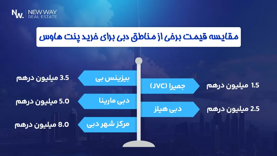 قیمت پنت هاوس در برخی از محله های دبی