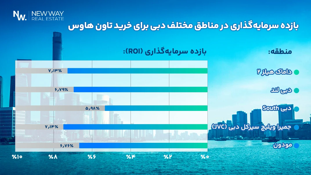 بازده سرمایه‌ گذاری در مناطق مختلف دبی برای خرید تاون هاوس